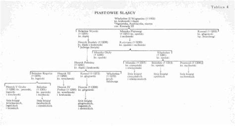 Tablica genealogiczna Piastów śląskich