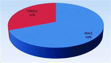 Sex Distribution Of Cases Download Scientific Diagram