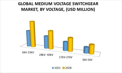 Medium Voltage Switchgear Market Size Share Scope Trends Forecast