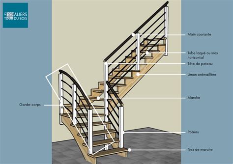 Explorer les différentes parties d un escalier