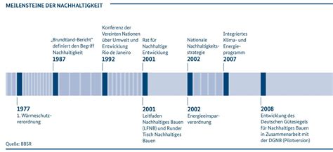 Entwicklung Des Begriffs Und Der Anforderungen Informationsportal