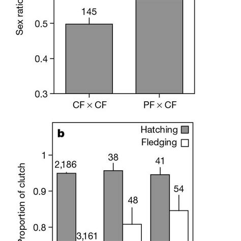 Effect Of Pairing Type On Sex Ratio And Viability Of Brooda Sex Ratio