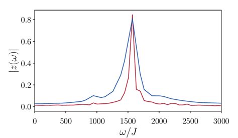 Magnitude Spectrum Absolute Value Of The Fourier Transform Of The