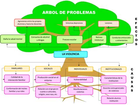 Ejemplos De árboles De Problemas 【plantillas Gratis】