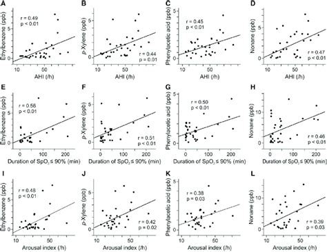 Pearsons Correlation Coefficients Between Osa Severity Related Vocs