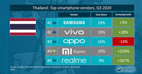 Samsung ยังคงครองตลาดสมาร์ทโฟนในไทย Vivo เบียด Oppo ตามมาด้วย Xiaomi ทำ