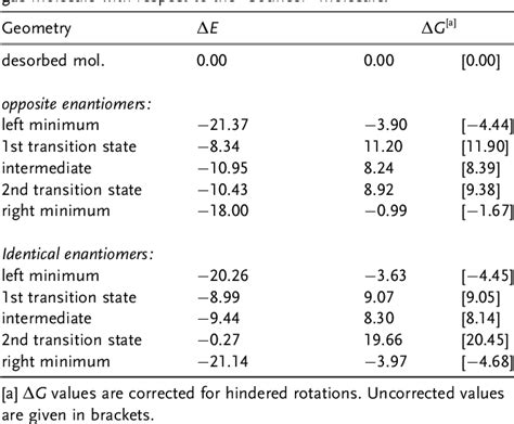 Table 1 From Functionalized Graphene As A Gatekeeper For Chiral