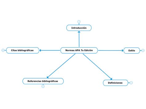 Normas Apa A Edici N Mind Map