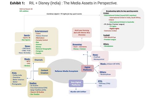 Reliance And Disney Merge India Media Businesses To Launch B Joint