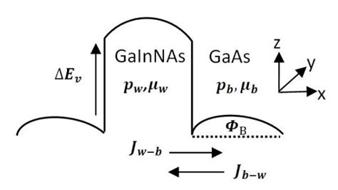 Schematic Energy Band Profile Of A Gainnasgaas Heterostructure Download Scientific Diagram