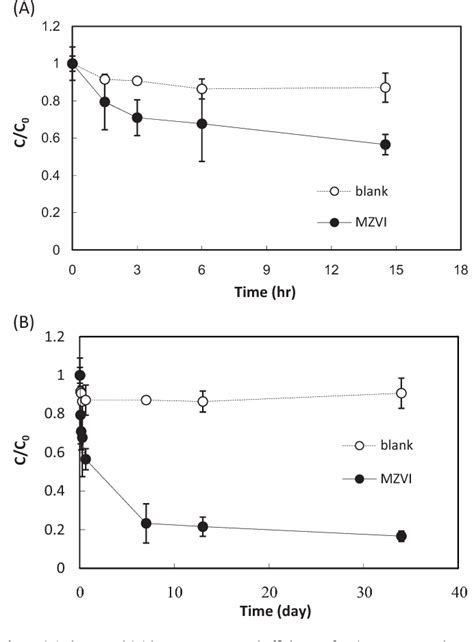 Figure From Adsorption And Sequential Degradation Of Polybrominated