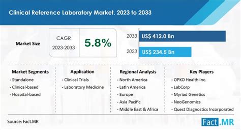 Clinical Reference Laboratory Market Size Demand And Growth Report