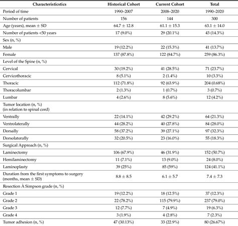 Table 1 From Spinal Meningioma Surgery Through The AgesSingle Center