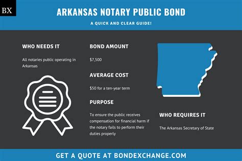 Arkansas Notary Public Bond A Comprehensive Guide