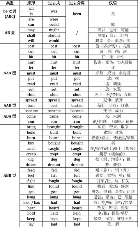 初中英语常用不规则动词的过去式与过去分词word文档在线阅读与下载无忧文档