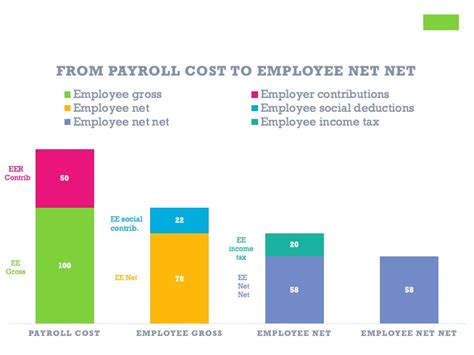 What is the difference between salary and payroll ? - Compensation Insider