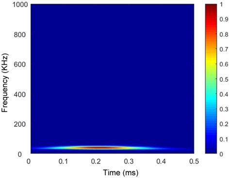 Continuous Wavelet Transform Of Damage Scattering Signal Download