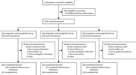 Efficacy And Safety Of Once Daily Oral Semaglutide 25 Mg And 50 Mg