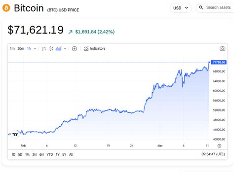 Bitcoin Surpasses Silver To Become The Eighth Largest Asset By Market