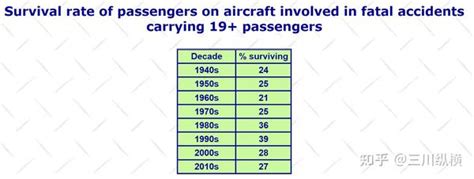 飞机失事后生还概率有多高？关于空难你需要知道的一切 知乎