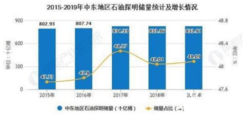 2020年全球石油行业储量现状分析 中国石油明显供不应求 财经头条