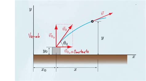 Fisica Clase Movimiento Parab Lico O Movimiento De Proyectiles