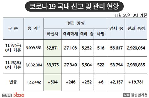 속보 504명 추가 총 33375명 11월 28일 ‘코로나19 국내 발생 현황 디지틀조선일보디조닷컴