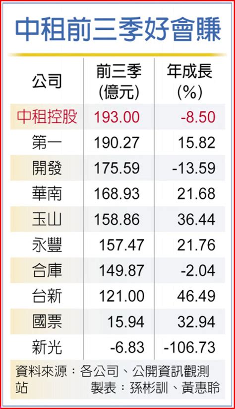 中租前三季獲利 贏九家金控 上市櫃 旺得富理財網