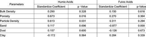 Relationship Model Between Humic And Fulvic Acids On Physical