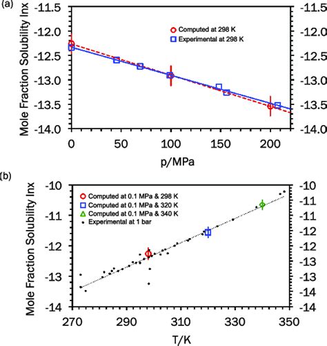 Computed And Experimental Mole Fraction Solubility Ln X Of Naphthalene Download Scientific