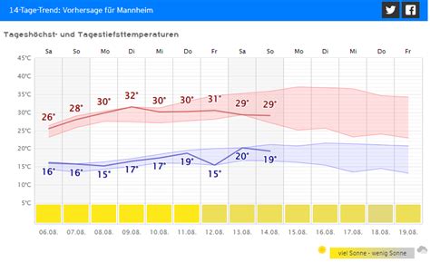 Kachelmannwetter On Twitter Sommer Sonne Trockenheit Trend F R