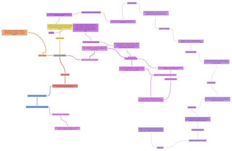 Caída De Tenochtitlan Coggle Diagram