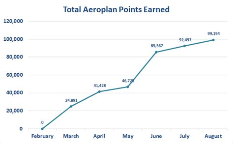 Earning My First 100,000 Aeroplan Points - Another Loonie