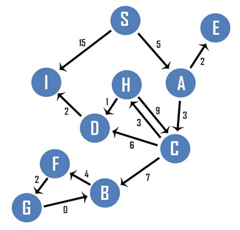 Dijkstras Algorithm Single Source Shortest Path