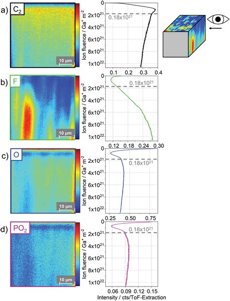 Fibsem And Tofsims Analysis Of Hightemperature Pem Fuel Cell