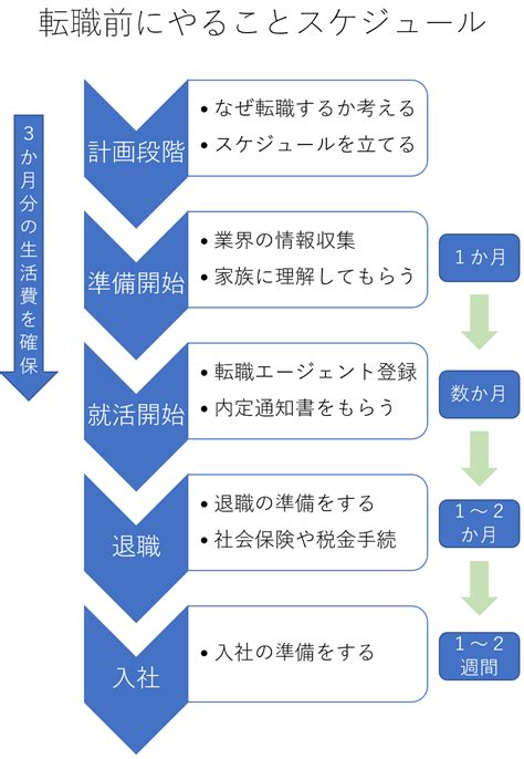 転職前にやっておくこと10個！やることリストで簡単に流れを把握