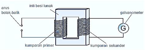 Apa Itu Transformator Pengertian Bagian Jenis Fungsi Prinsip Kerja Dan Rumus