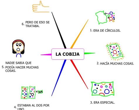 Ambar Mapa Mental De La Cobija