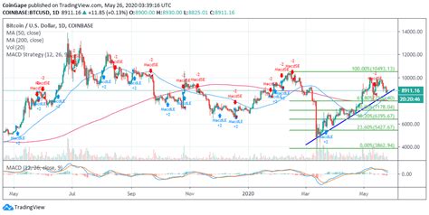 Bitcoin Price Analysis: BTC/USD Bulls Focused On Destroying $9,000 Hurdle