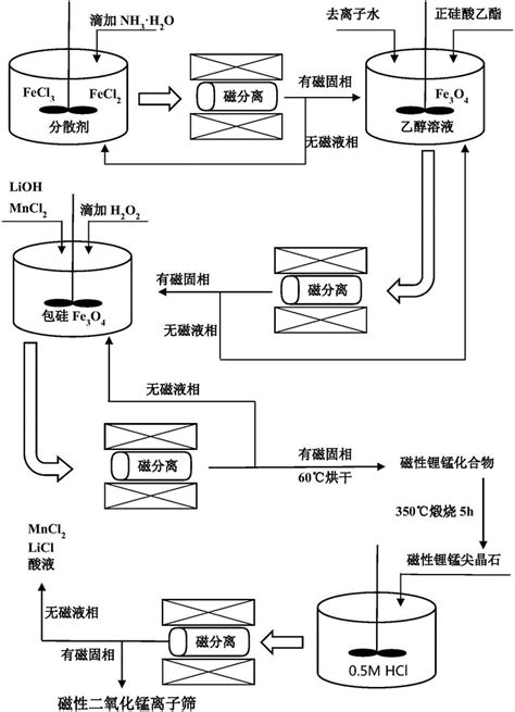 一种磁性锂离子筛及其制备方法与流程