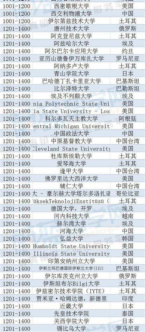 2023年qs世界大学排名完整版名单（1422所）！蔚蓝留学网