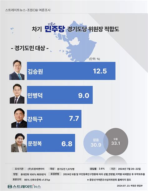 스트레이트뉴스 여론조사 민주 경기도당 위원장은 누가 적합