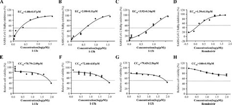 Doseresponse Curves Ec And Cc For The Top Three Compounds