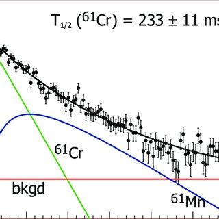 Color Online Decay Curve For Cr Based On Fragment Correlations