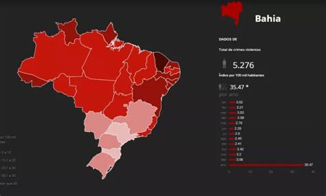 Monitor da Violência Bahia lidera ranking de mortes violentas no