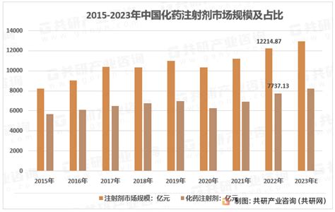 2023年中国化药注射剂行业现状、竞争格局及市场规模分析 图 共研咨询共研网