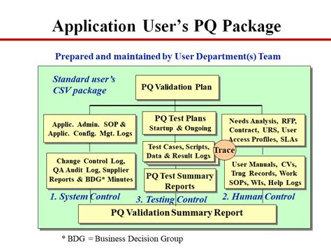 35 Performance Qualification Pq Package Gxp International