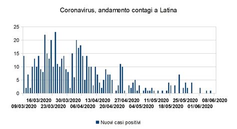 Coronavirus Zero Nuovi Casi In Provincia Di Latina