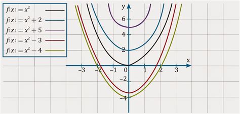 Matemática Inba Análisis Gráfico De La Función Cuadrática