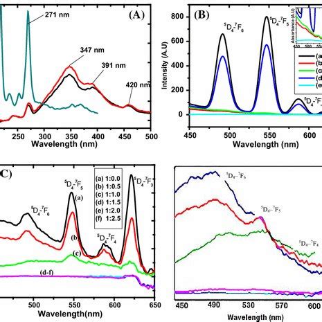 A Excitation Spectra Of Solid Tbcl H O And Tb Hpeh Em Nm